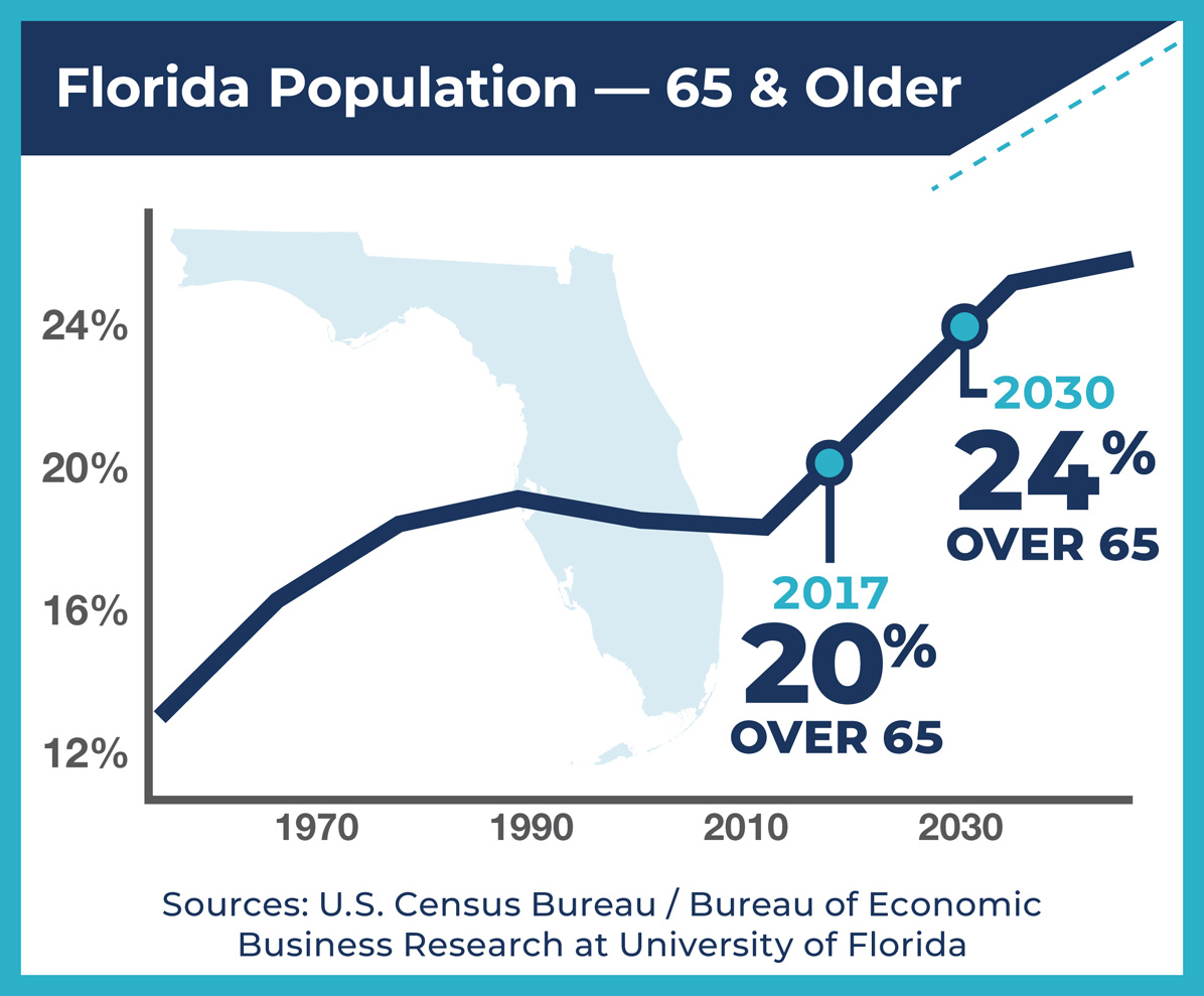 Florida Population - 65 & Older