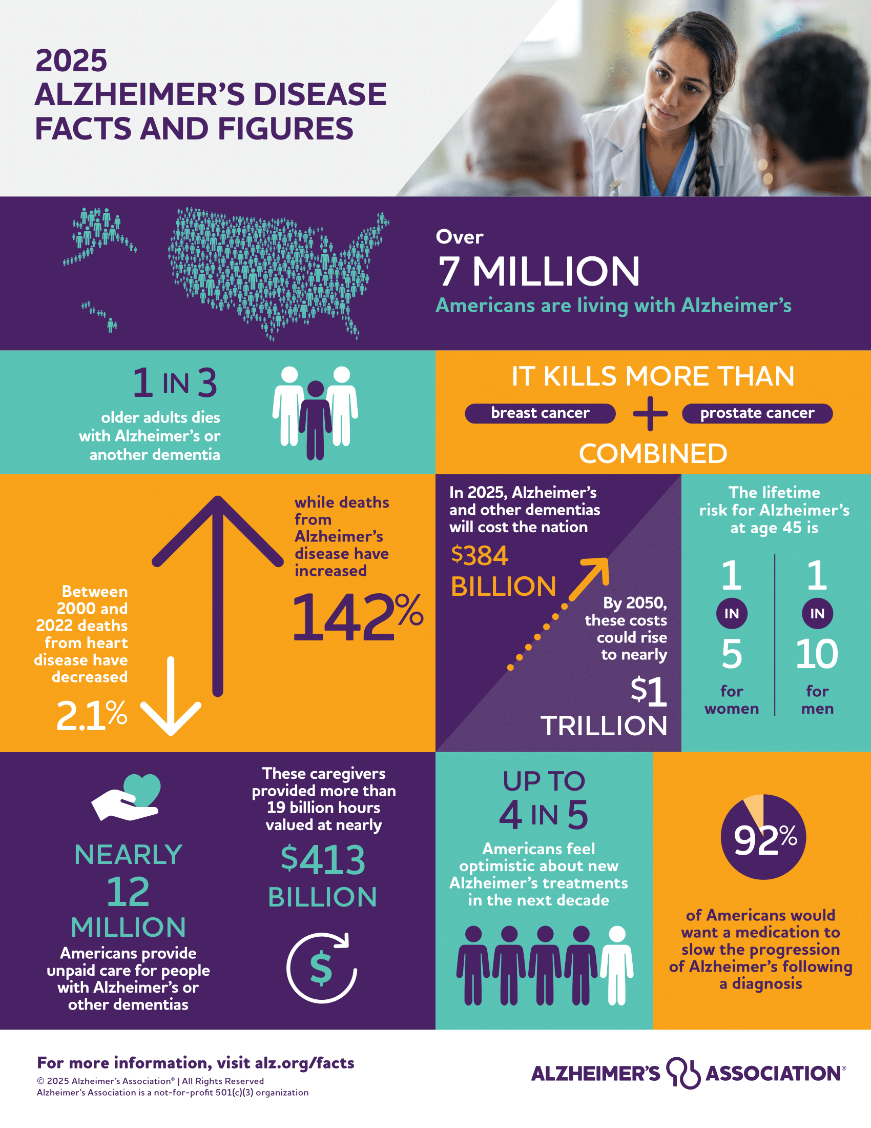 Alzheimer's Disease Facts and Figures
