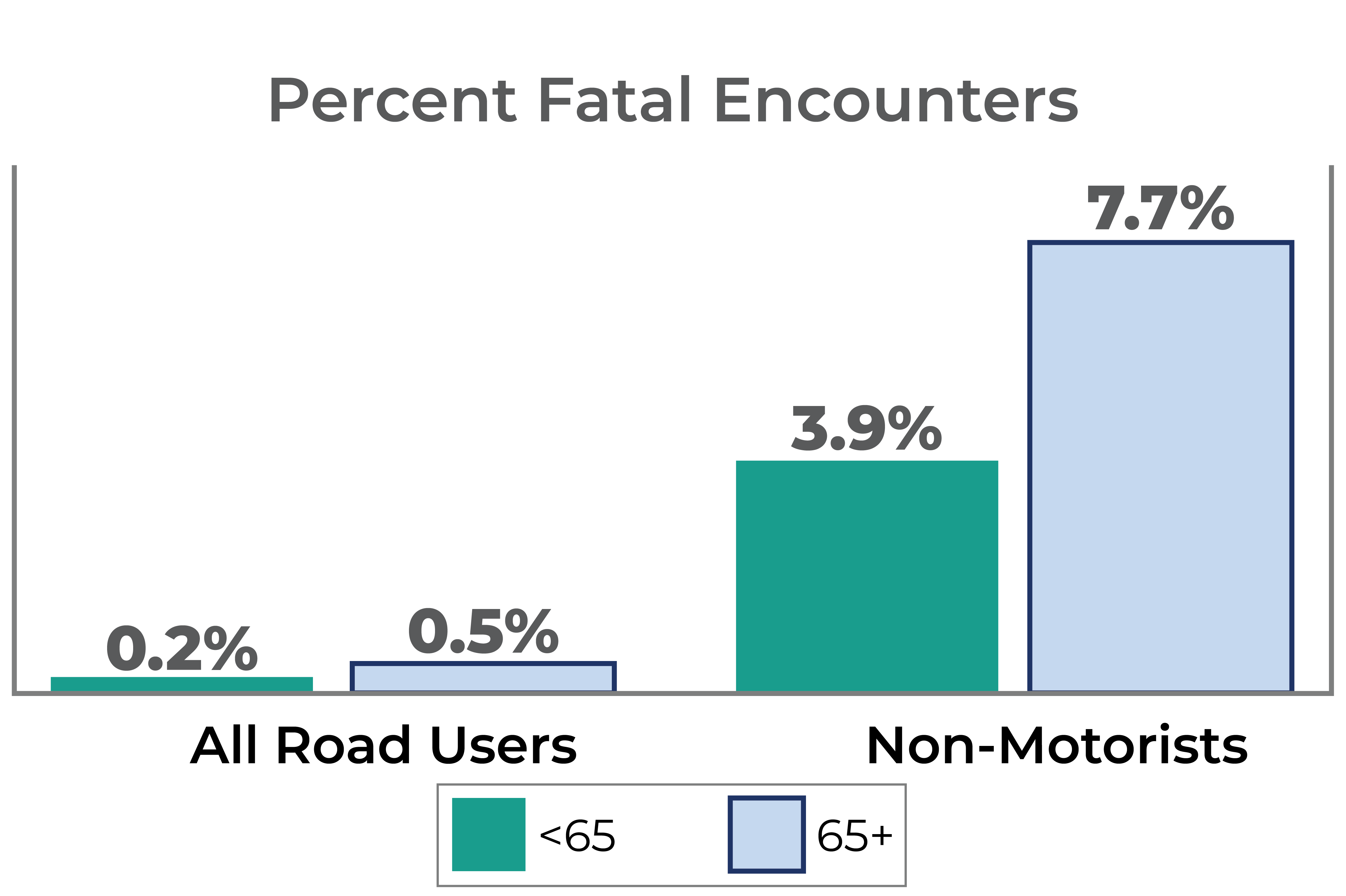 Percent Fatal Encounters comparing fatal encounter rates by age group for all road users and non-motorists. For all road users, fatal encounters are 0.2 percent for those under 65 and 0.5 percent for those age 65 and older. For non-motorists, fatal encounters are higher: 3.9 percent for those under 65 and 7.7 percent for those age 65 and older. Fatal encounter rates are higher among older adults and substantially higher for non-motorists than for all road users.