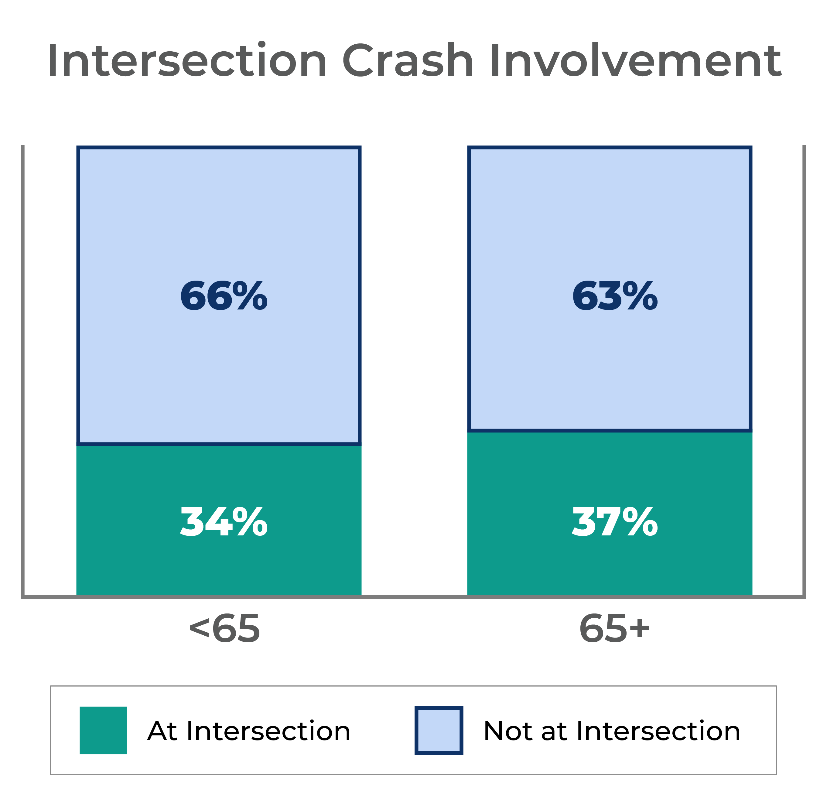 Bar char showing intersection crash involvement in Florida. For drivers under 65, 34% of crashes happened at an intersection and 66% did not. For drivers 65 and older, 37% of crashes happened at an intersection and 63% did not.