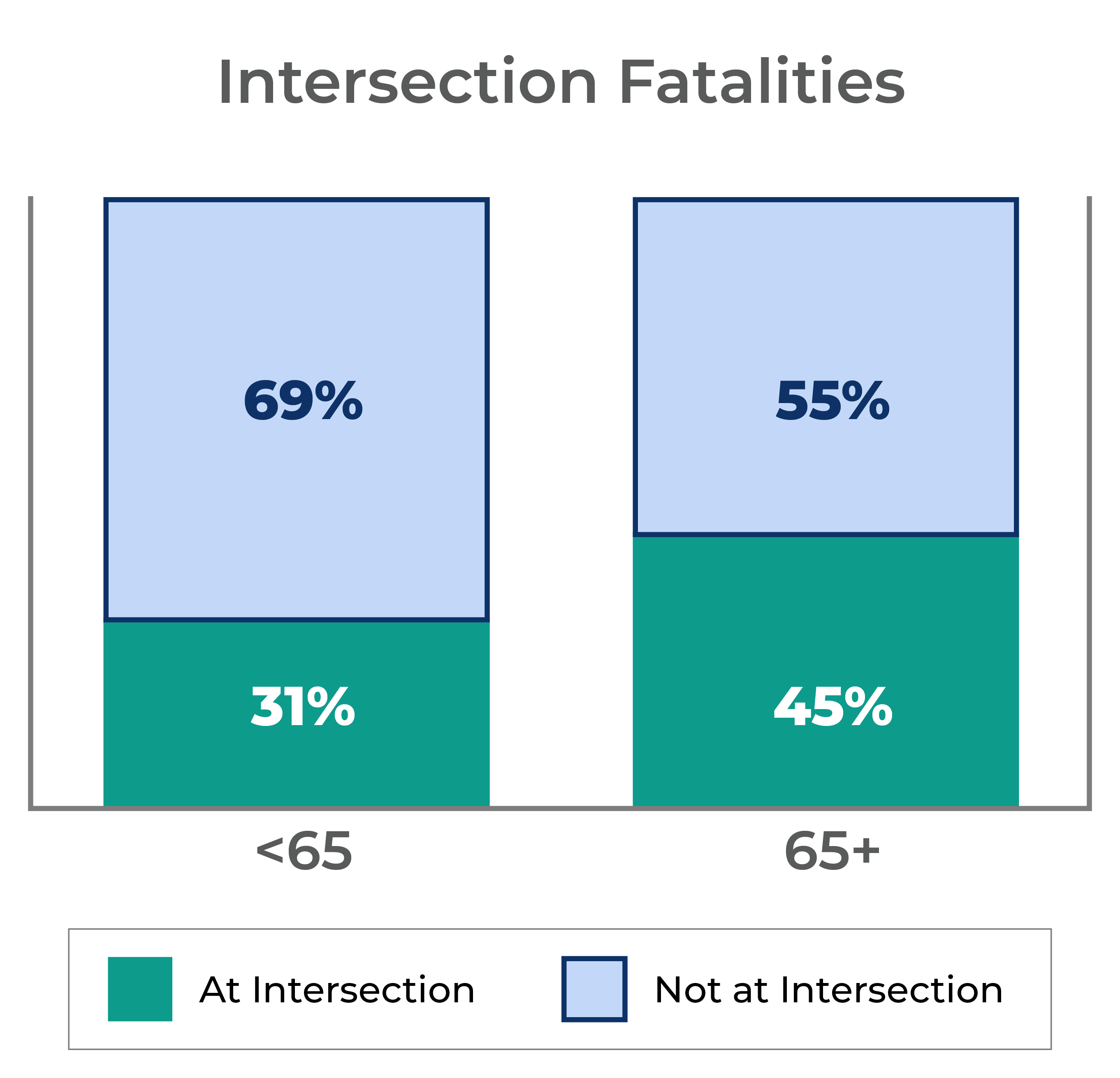 Bar char showing intersection fatalities in Florida. For drivers under 65, 31% of fatalities happened at an intersection and 69% did not. For drivers 65 and older, 45% of fatalities happened at an intersection and 55% did not.