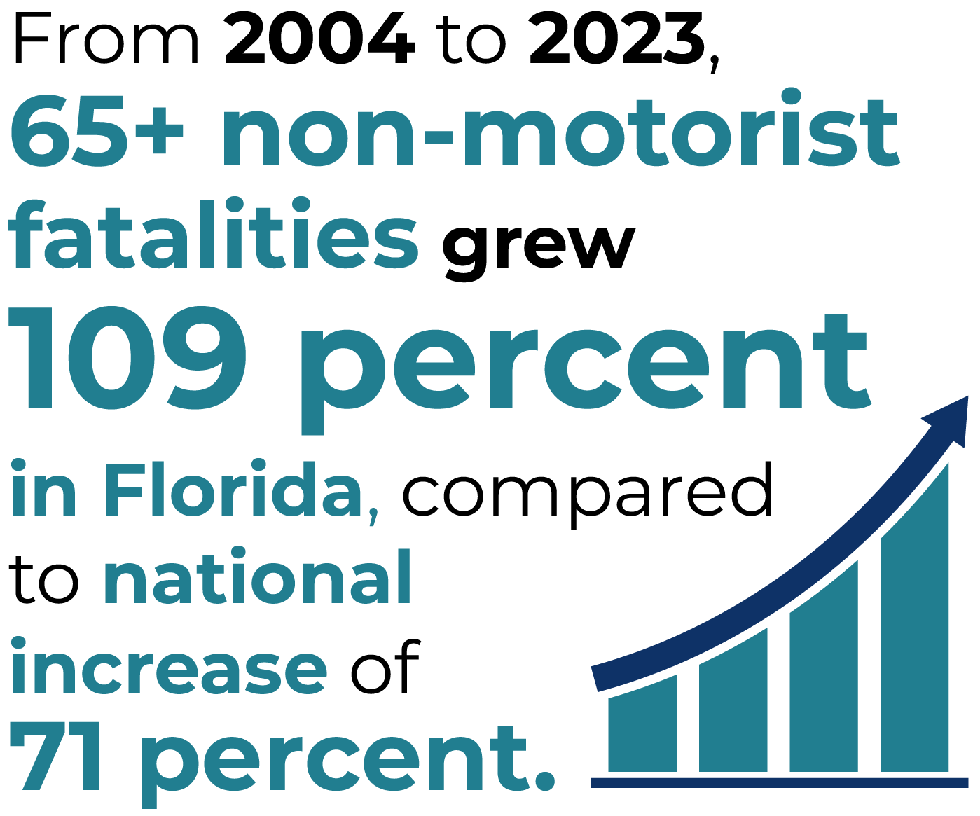 From 2004 to 2023, 65+ non-motorist fatalities grew 109 percent in Florida, compared to national increase of 71 percent.